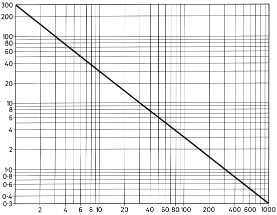 Wavelength Frequency Chart