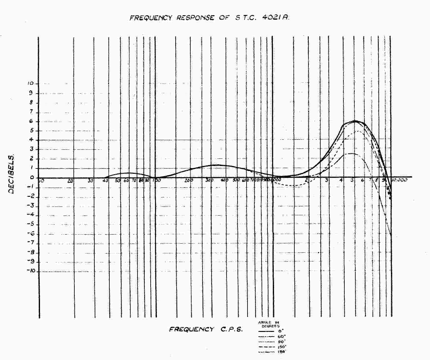 flat frequency response
